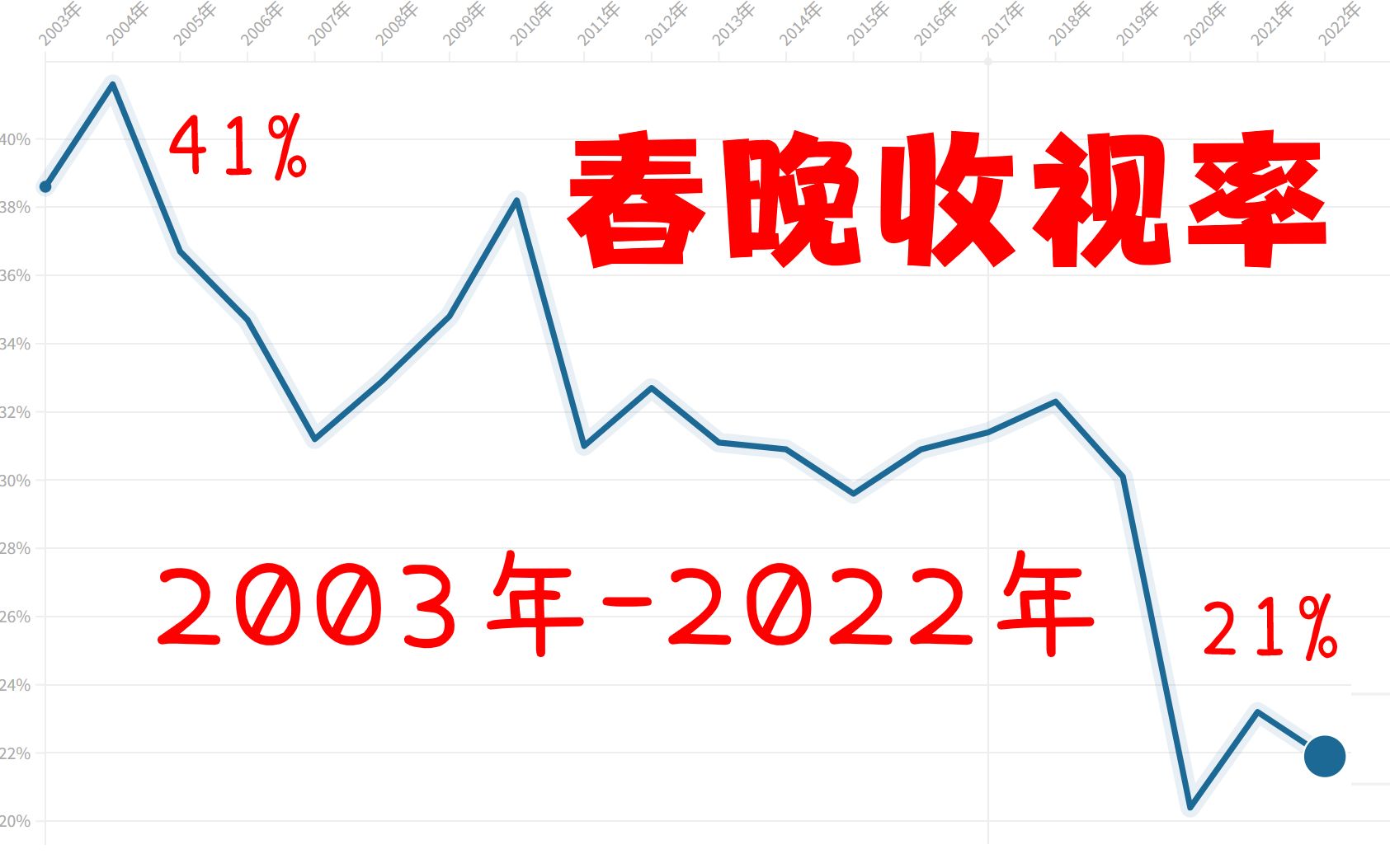 春晚收视率 2003年2022年,逐年下降!2022年降至21.9%!【数据可视化】哔哩哔哩bilibili