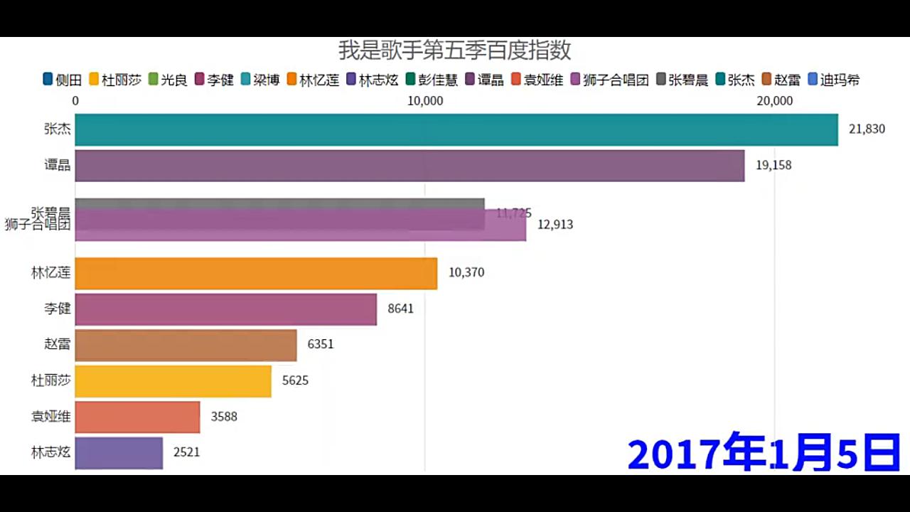 [图]【我是歌手】第五季，歌手2017，歌手百度搜索指数排名，数据可视化