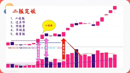 [图]涨停战法二板定妖，打板效率快10倍