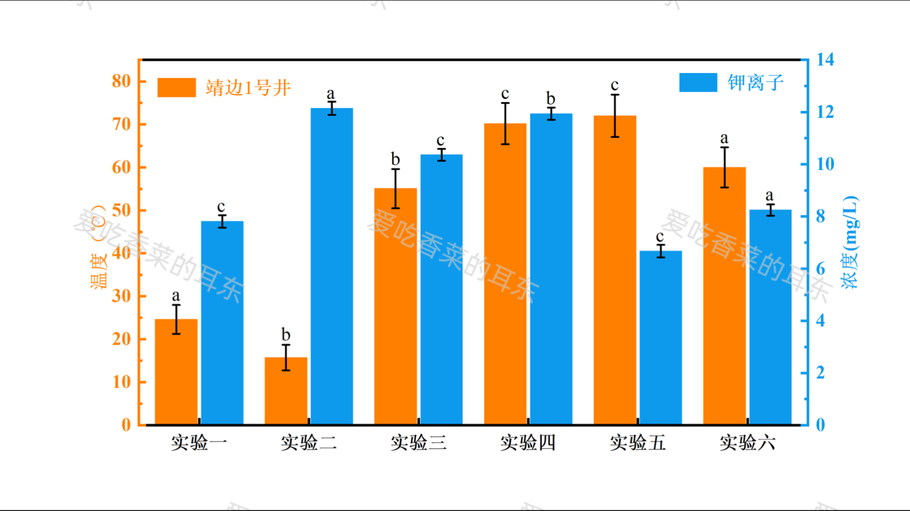 origin—双y轴柱状图
