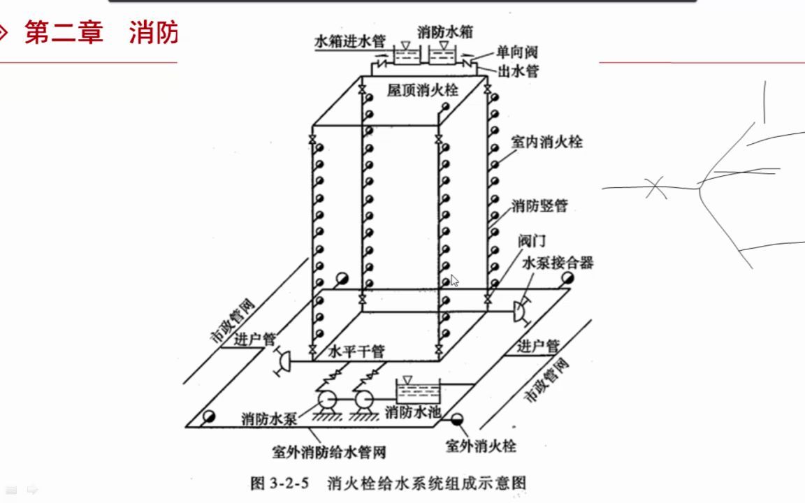 [图]技术实务 第三篇 第2章 消火栓系统1