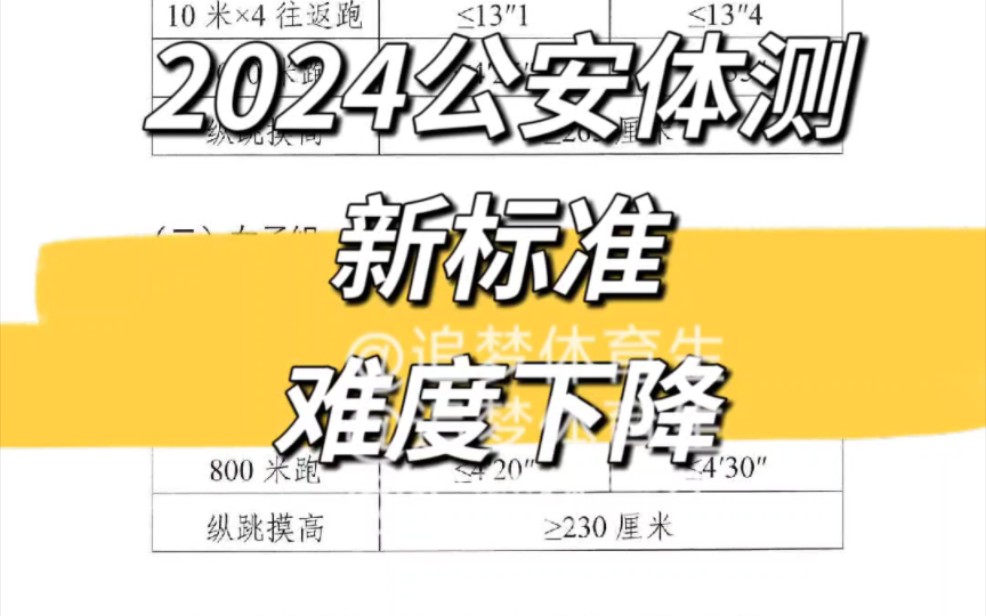 2024年公安体测项目难度下降刚考完体测的北京和深圳已经按新标准执行 10项 目改为推倒木块.根据深圳的新政策警务技术岗不再测试跑步项目了哔哩哔...