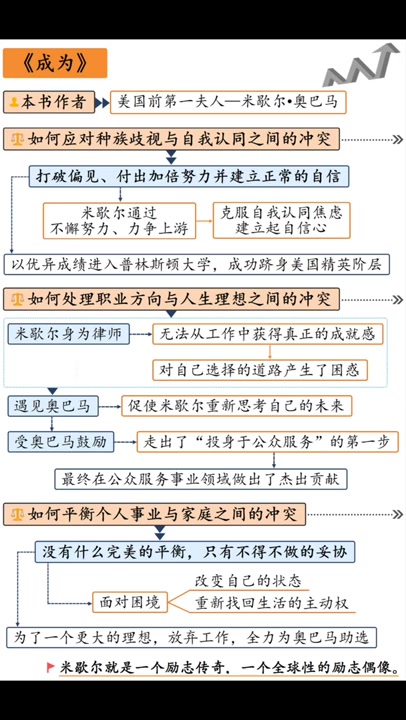 [图]【听书】《成为》美国前第一夫人米歇尔·奥巴马的自传