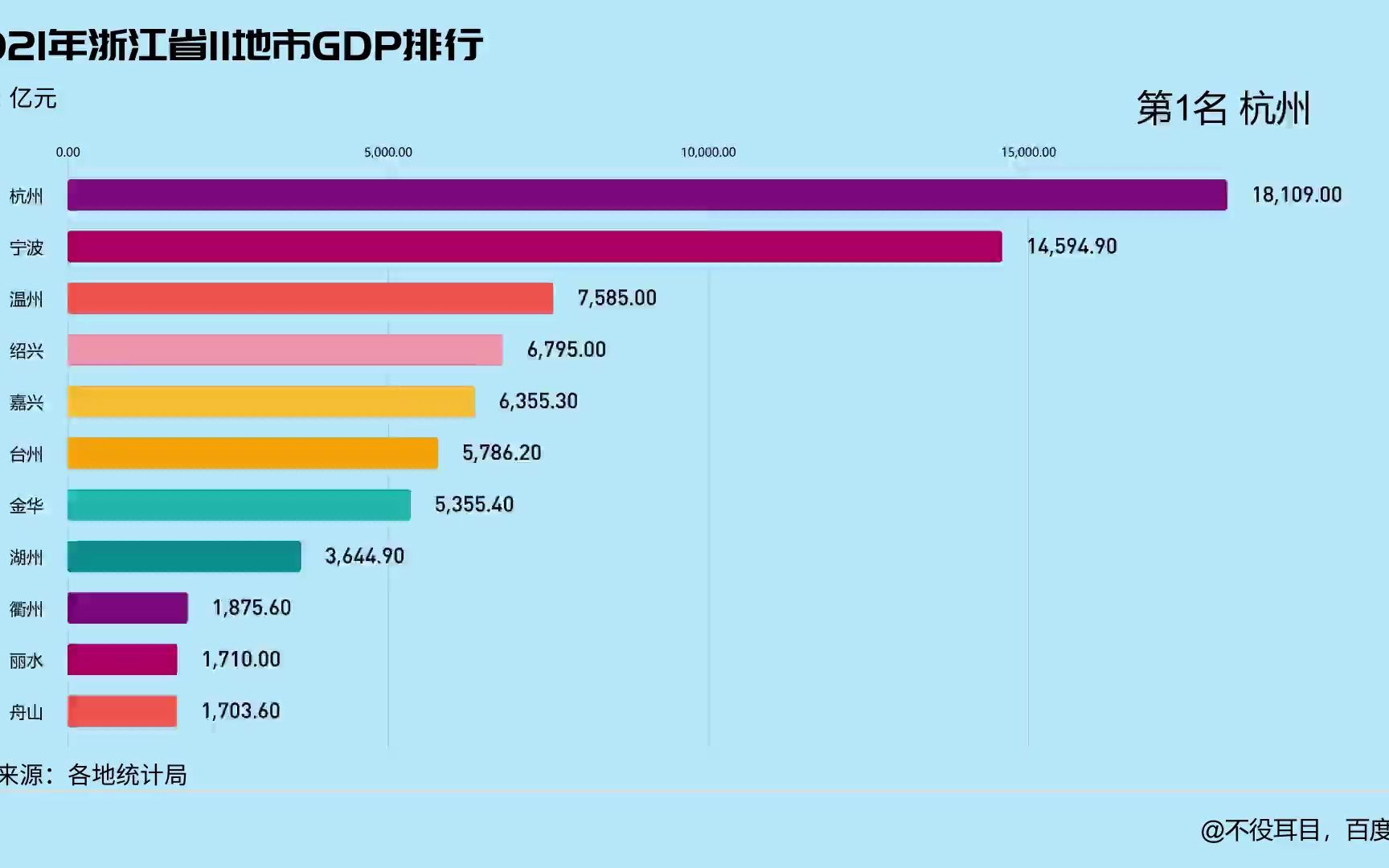 2021年浙江省11地市GDP排行,民富看浙江哔哩哔哩bilibili