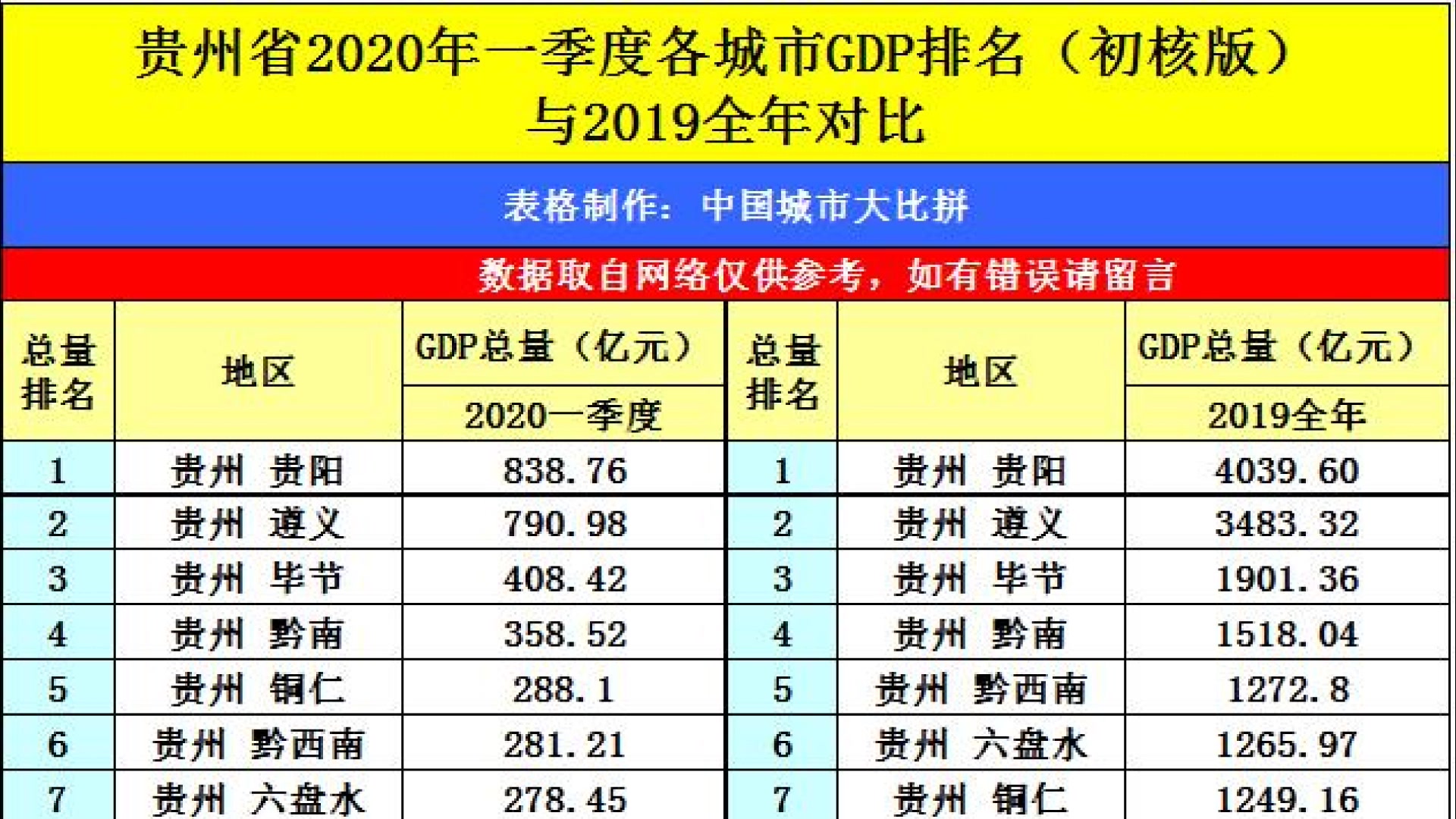林城贵阳的2020年一季度gdp出炉,在贵州省内排名第几?