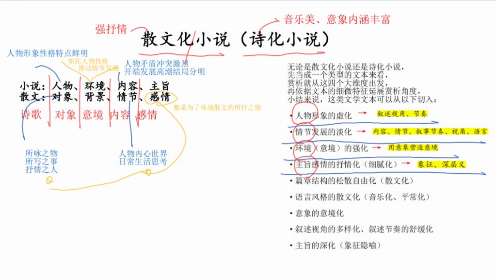 高中散文化小说/诗化小说/文学类阅读文本阅读赏析及主观题答题思路,语文125+还是很轻松的哔哩哔哩bilibili