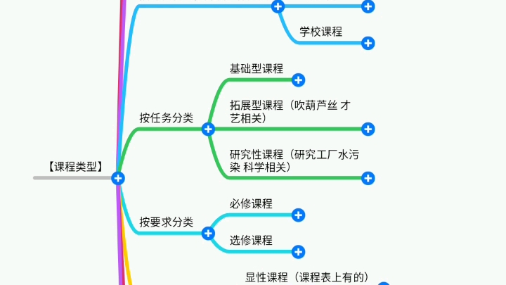 【30秒学教育学】课程分类哔哩哔哩bilibili