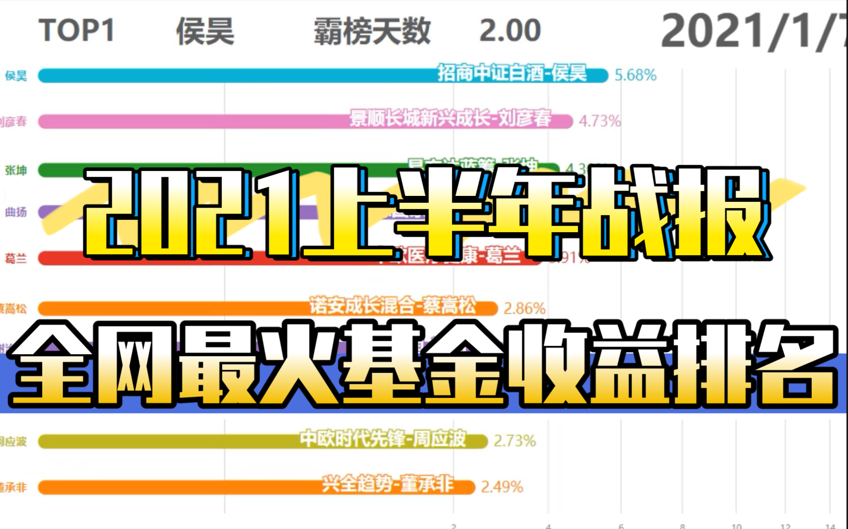 2021上半年全网最火基金收益排名,这个结果你想到了吗?【张坤 蔡嵩松 朱少醒 谢治宇 董成菲 蔡嵩松 刘彦春】哔哩哔哩bilibili