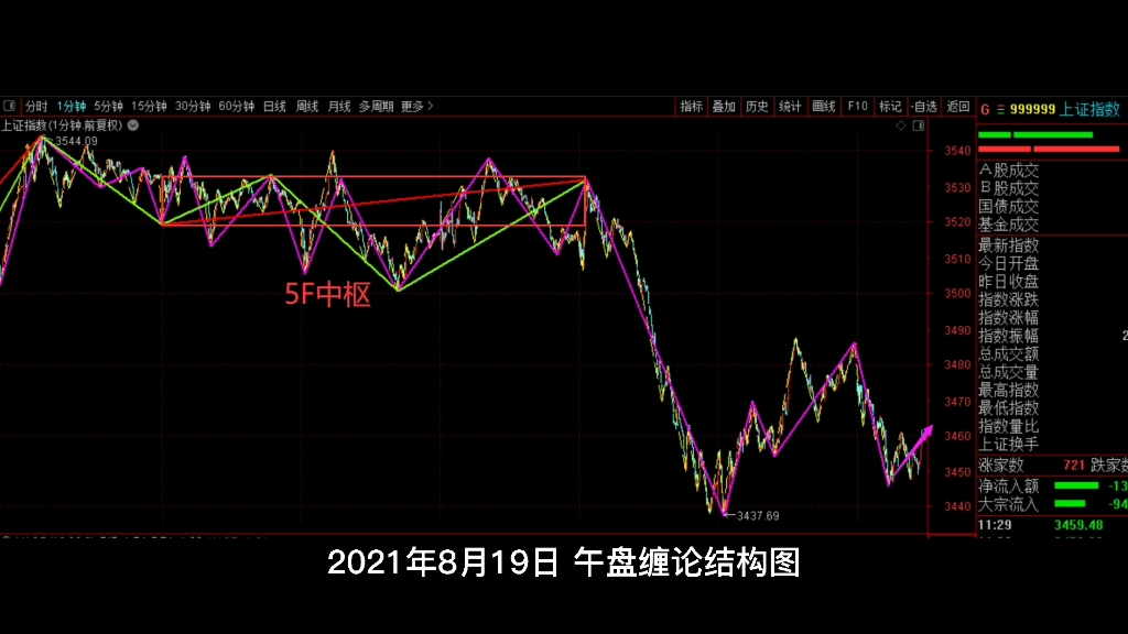 [图]2021年8月19日，午盘缠论结构图。