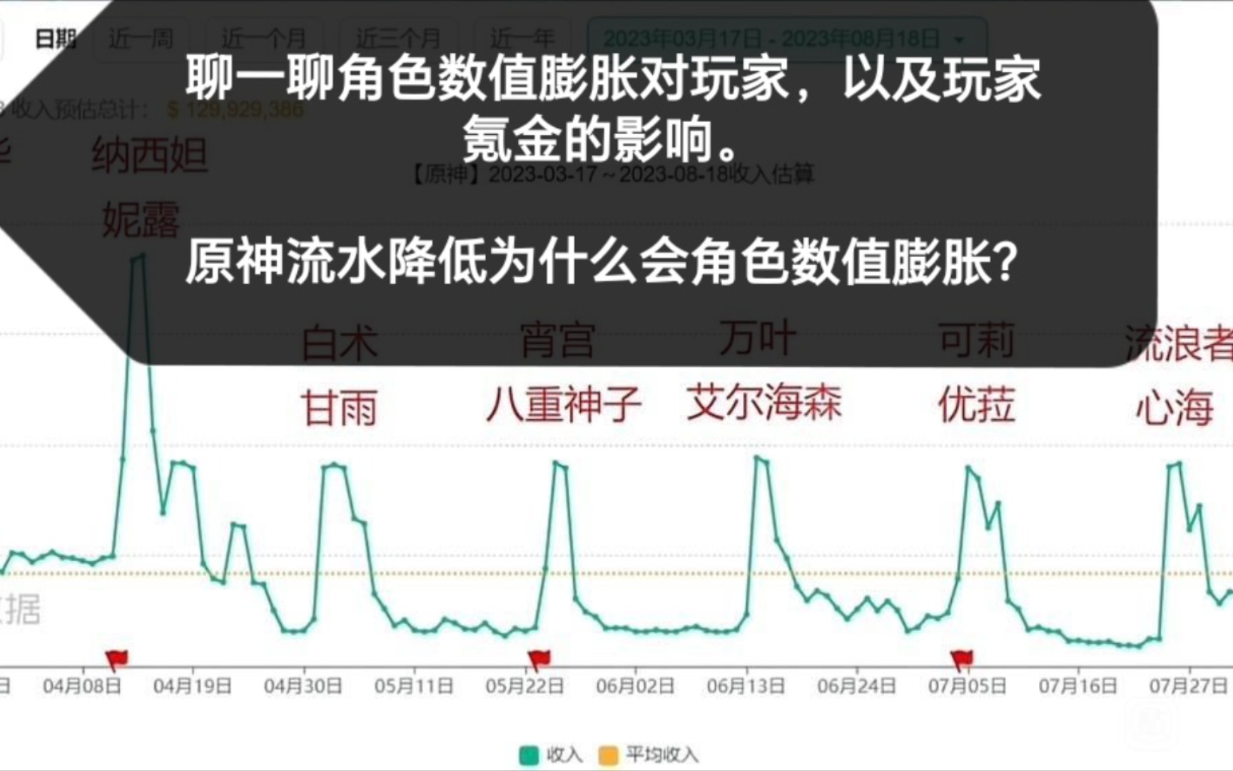 原神瞎扯:聊一聊原神流水降低为什么会角色数值膨胀.原神数值膨胀后对玩家以及氪金有什么影响?手机游戏热门视频