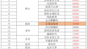 深圳新楼盘房价排名榜,深圳新楼盘新房有哪些值得入手?#深圳新房 #好房推荐 #南山新房 #宝安新房 #龙华新房哔哩哔哩bilibili