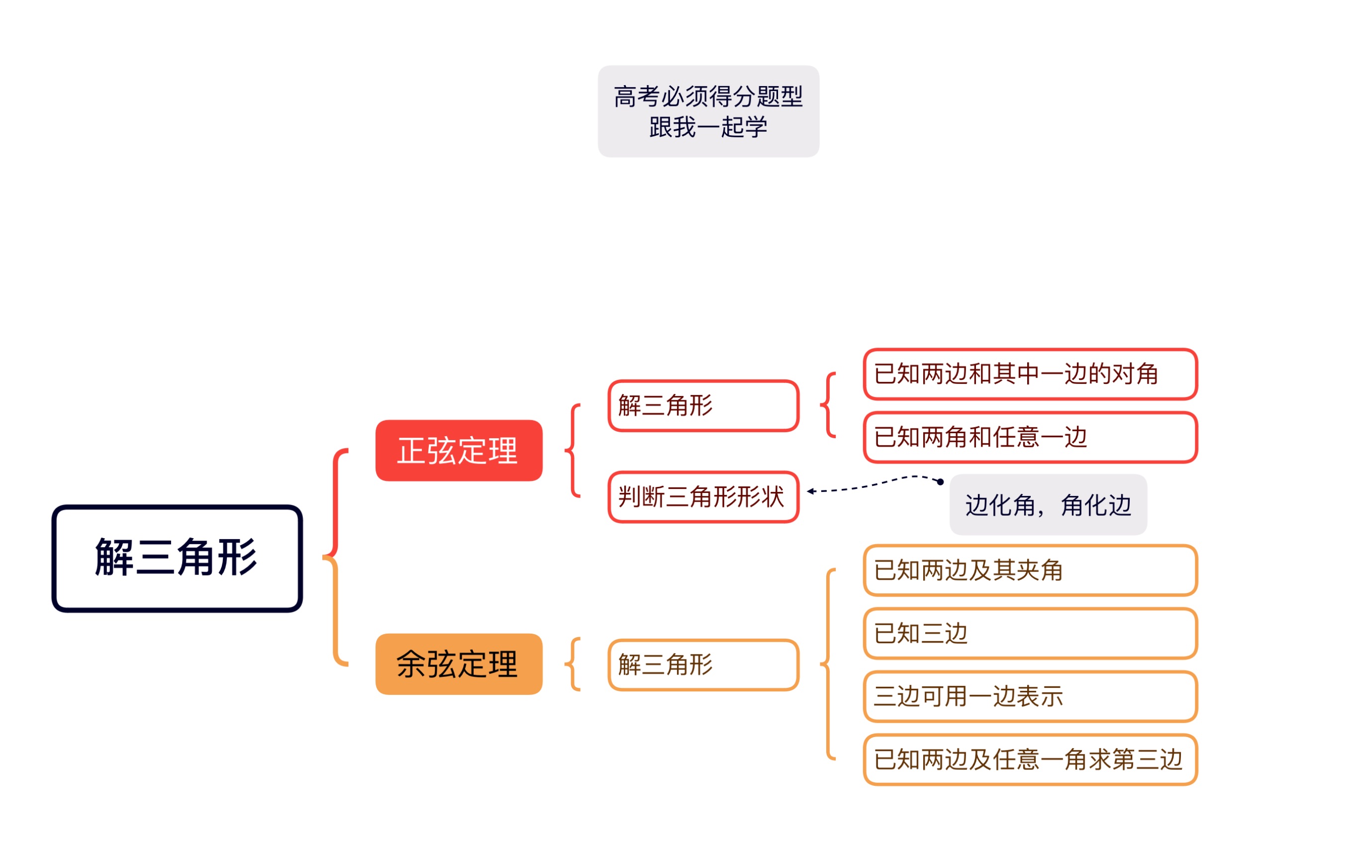 三角形余弦定理图片