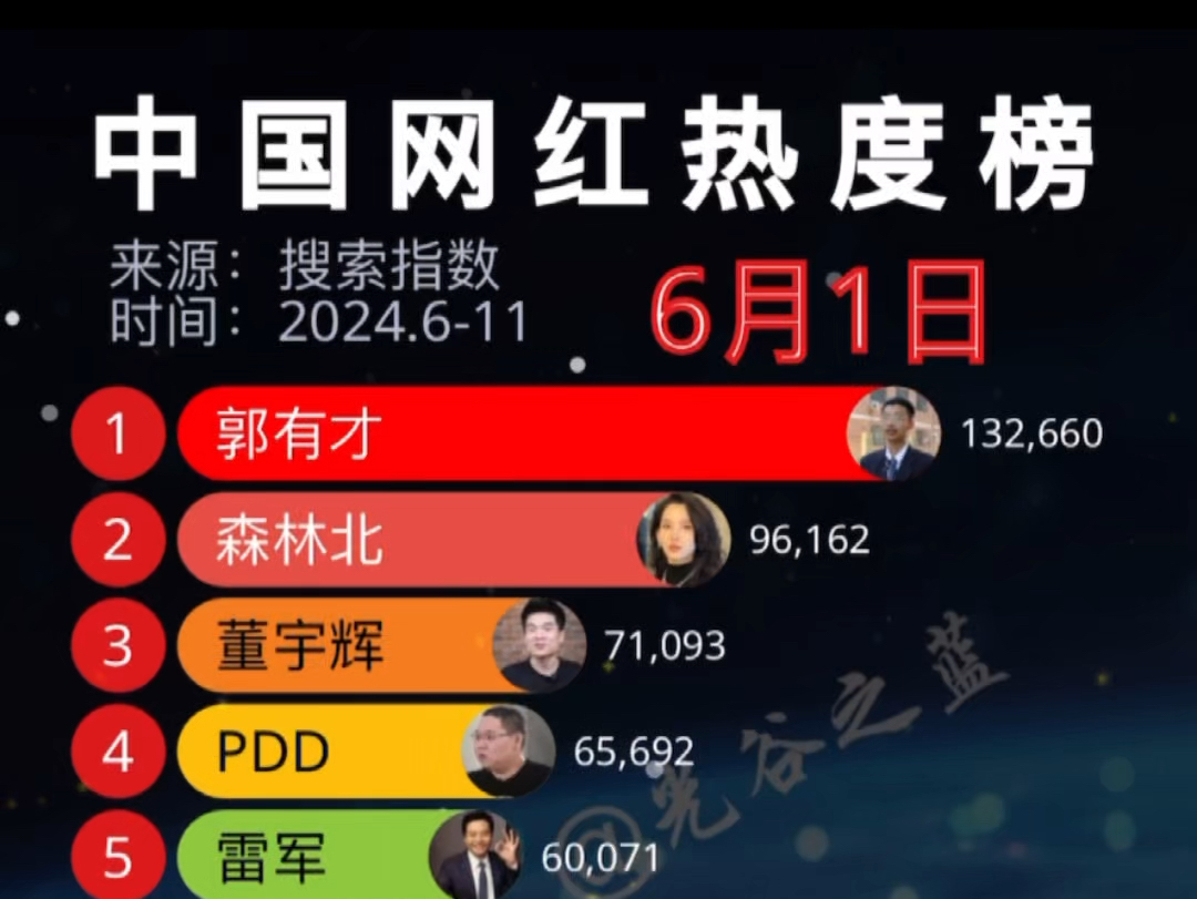 2024网红人气排行TOP15!哔哩哔哩bilibili