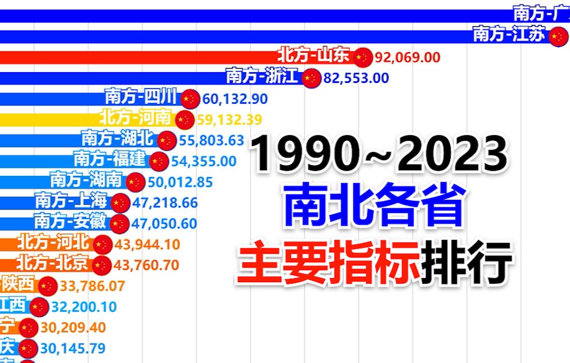 南北发展平衡吗?1990~2023中国(大陆)南北各省主要经济指标排行(GDP、常住人口、人均GDP)【数据可视化】哔哩哔哩bilibili