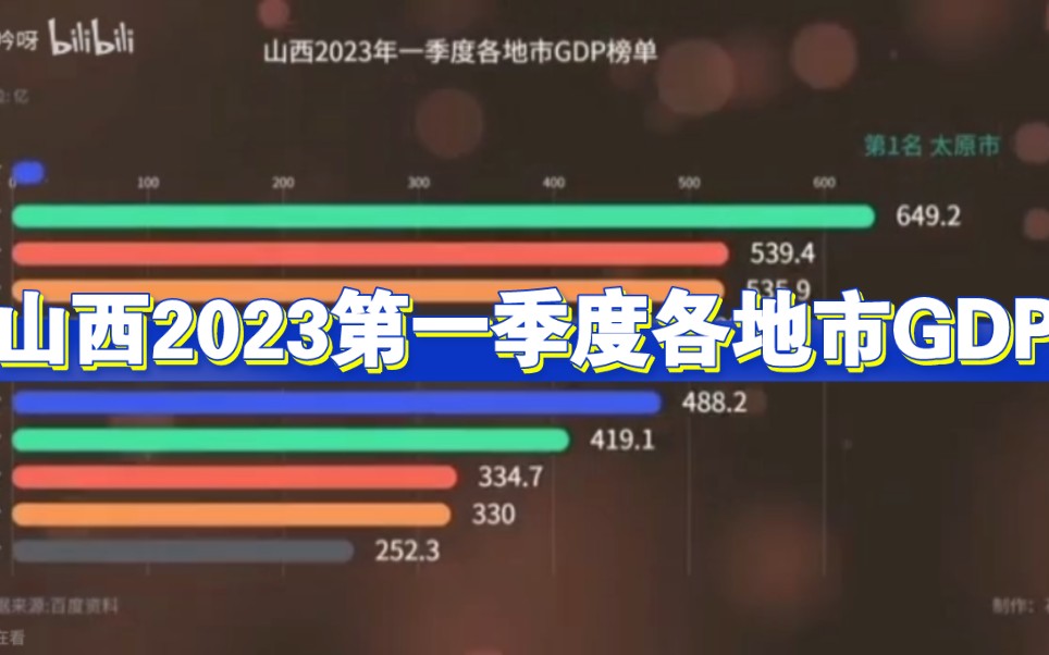 山西省2023年第一季度各地市GDP排名哔哩哔哩bilibili