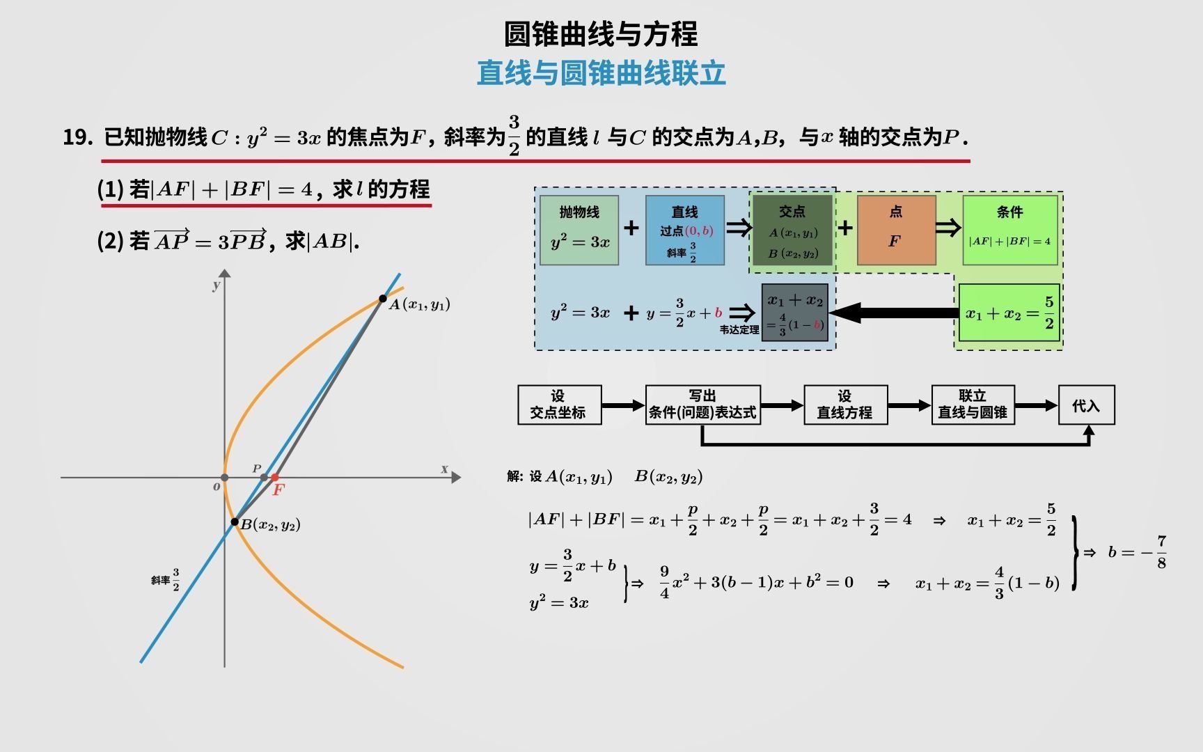 [图]高考数学 圆锥曲线与直线联立 设而不求法