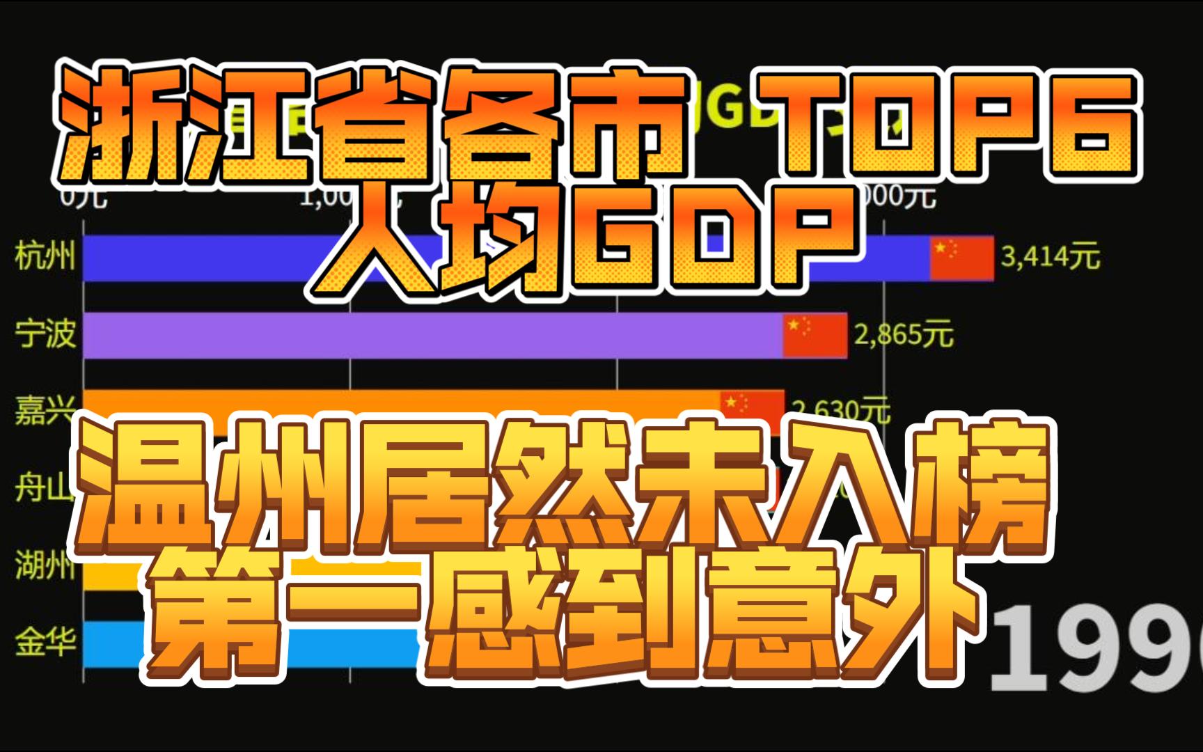 浙江省各市TOP6人均GDP 温州未上榜 第一却意料之外哔哩哔哩bilibili