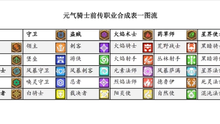 [图]s3深海赛季全职业合成表一图流《元气骑士前传》