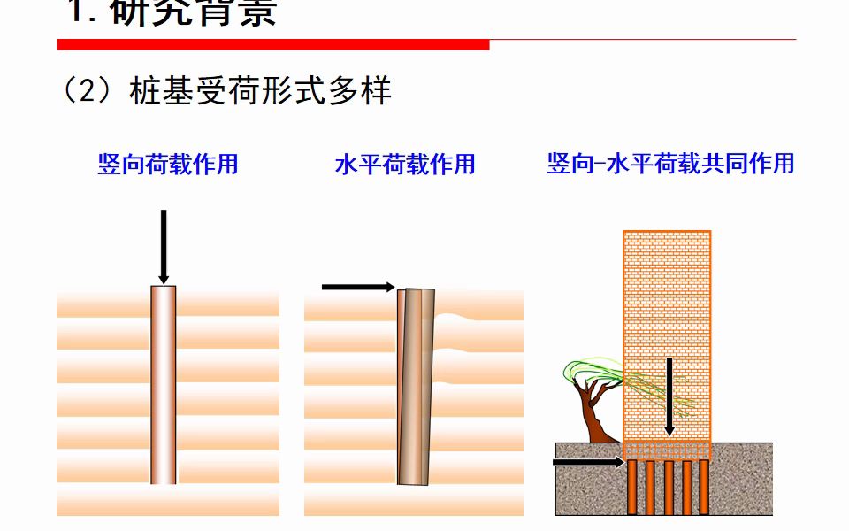 桩基动力学理论新进展丁选明(重庆大学)哔哩哔哩bilibili