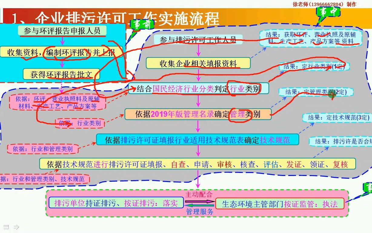 环保大讲堂(二十四)排污许可实施之企业排污许可工作流程及内容哔哩哔哩bilibili