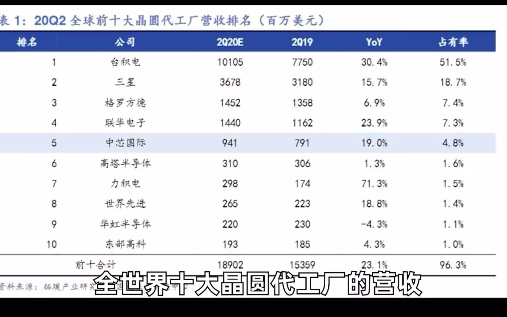 中芯国际在世界半导体行业中处于什么地位?哔哩哔哩bilibili