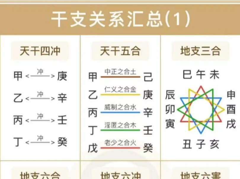 赶紧收藏:一图汇集干支刑冲合害哔哩哔哩bilibili