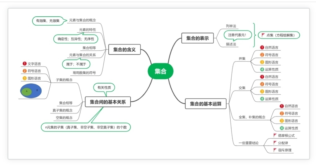 数学必修一集合思维导图哔哩哔哩bilibili