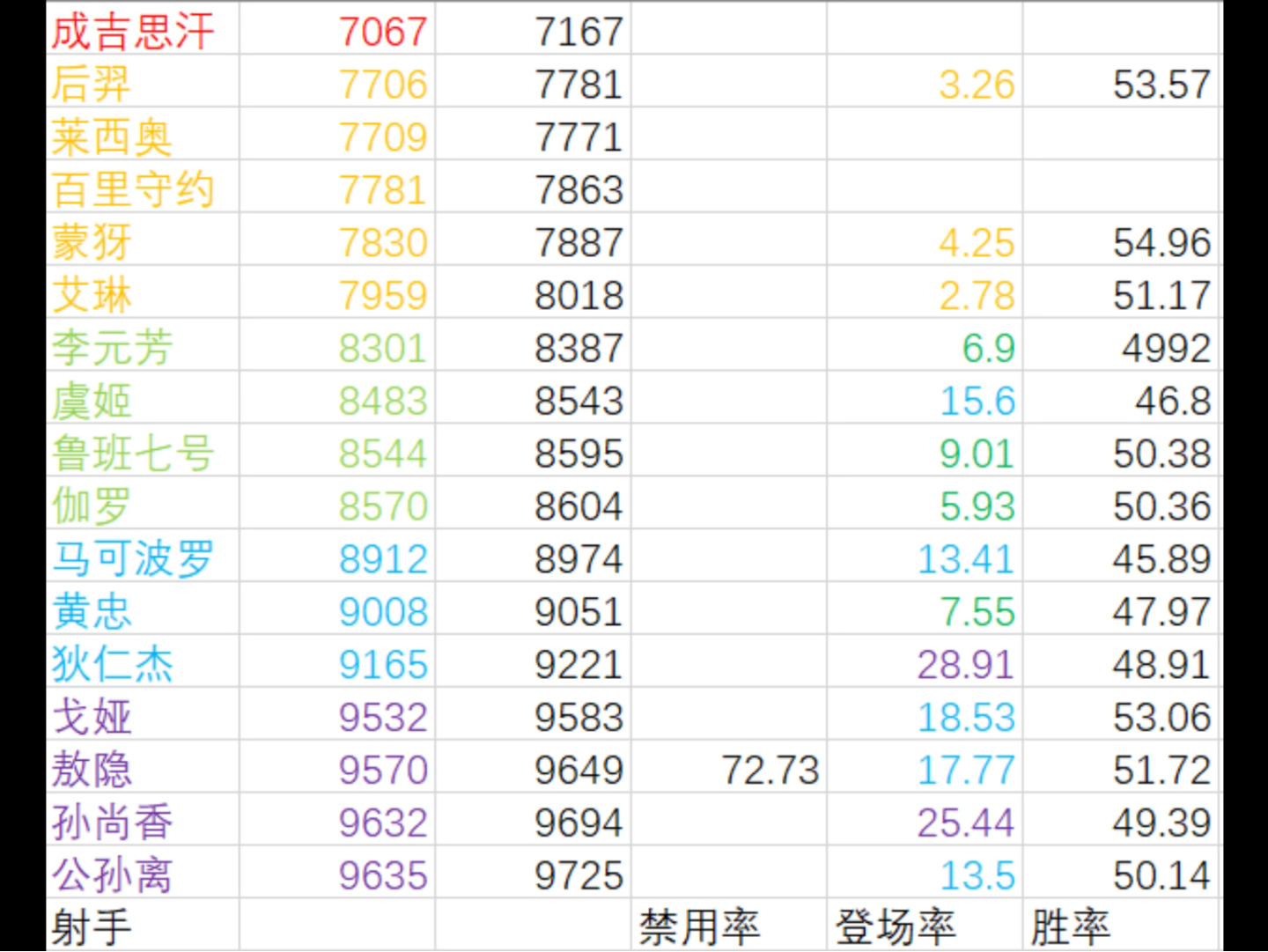 王者荣耀全英雄国10090战力统计解析,谁才是新版本的神?哔哩哔哩bilibili王者荣耀