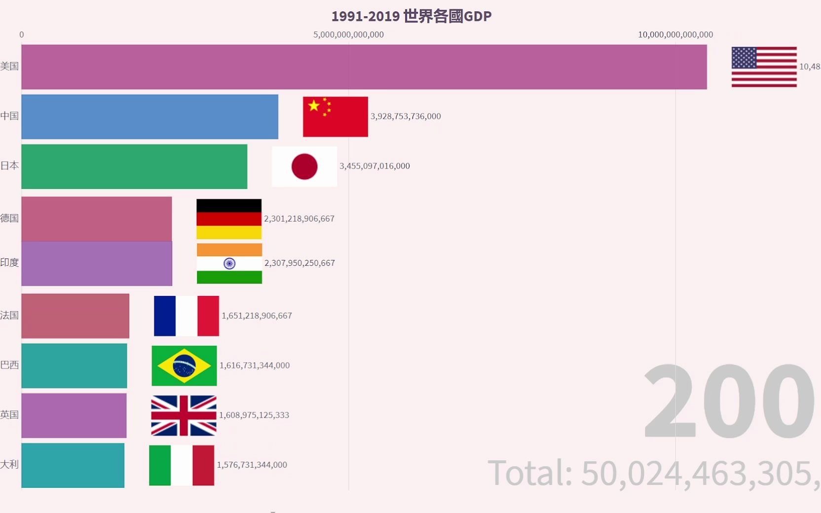 19912019国家gdp的排行哔哩哔哩bilibili