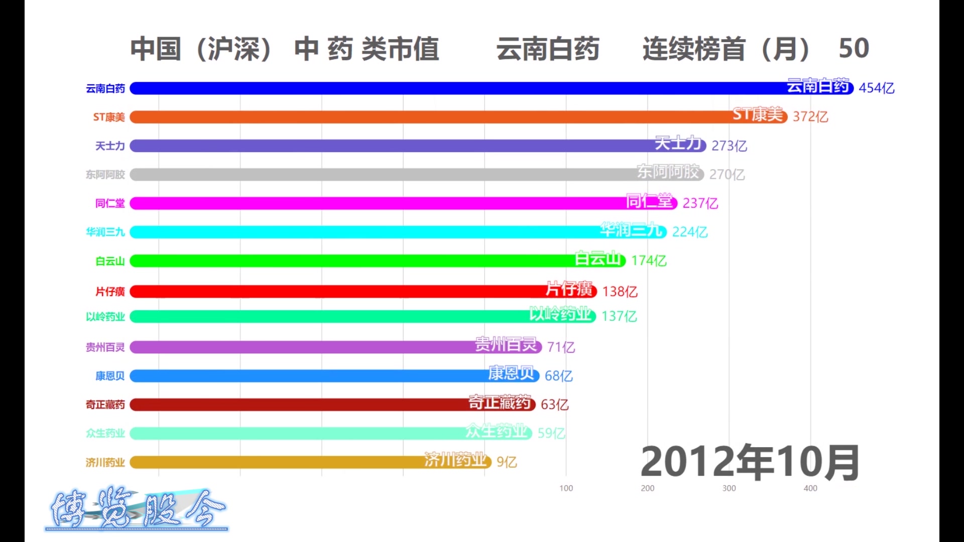 【Top】中国(沪深)中药类股票市值,数据可视化.20200203哔哩哔哩bilibili