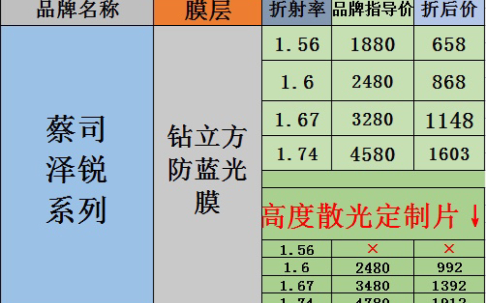 蔡司/依视路/视特耐/凯米/康耐特/明月/万新/等一线品牌镜片新春骨折价哔哩哔哩bilibili