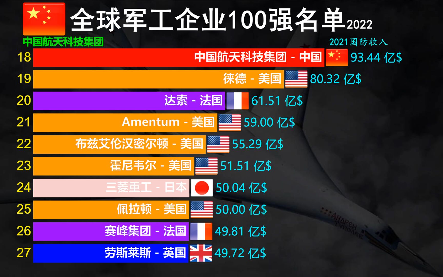 [图]2022年 全球军工企业100强名单，中国有多少企业上榜