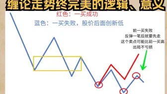 缠论走势终完美的逻辑、意义讲解透彻了