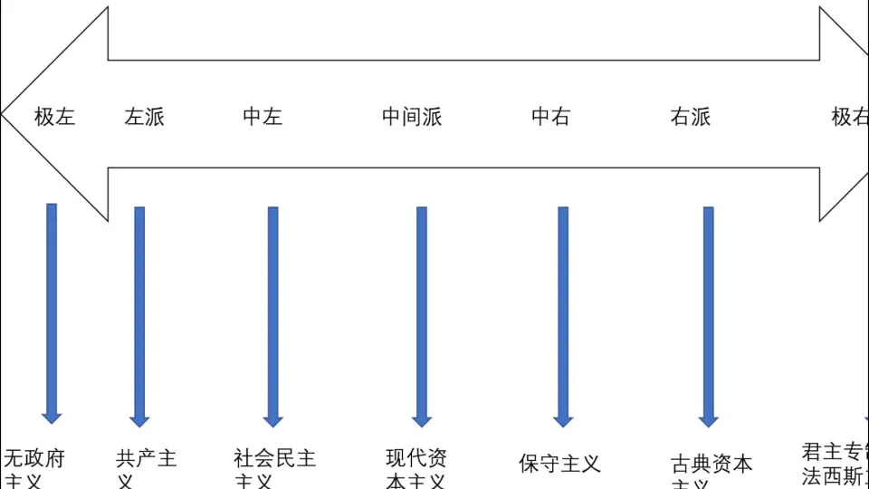 旧版）左派右派到底是个啥意思？详细客观中立的告诉你_哔哩哔哩_bilibili