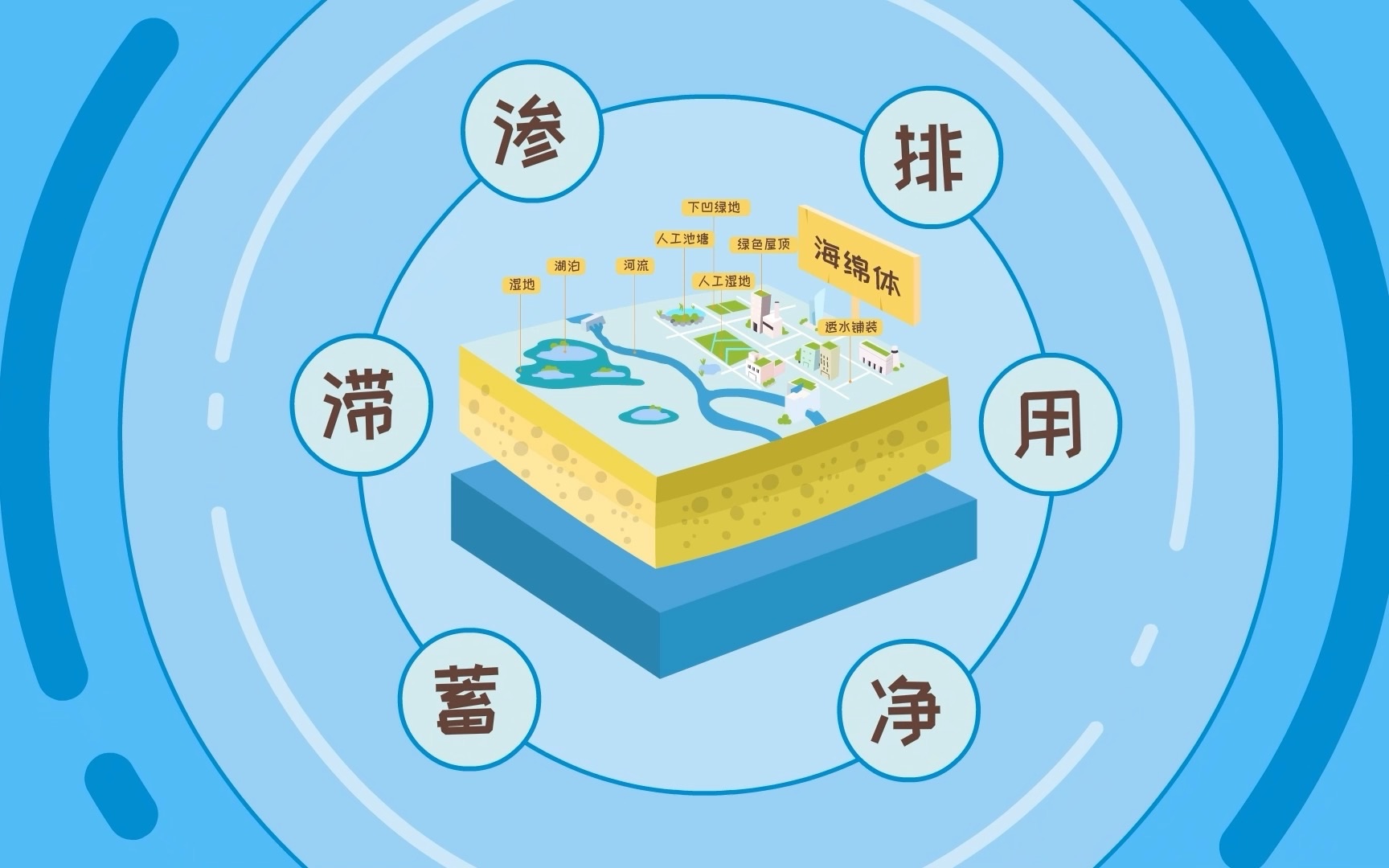 水教育-海绵城市如何实现智慧治水