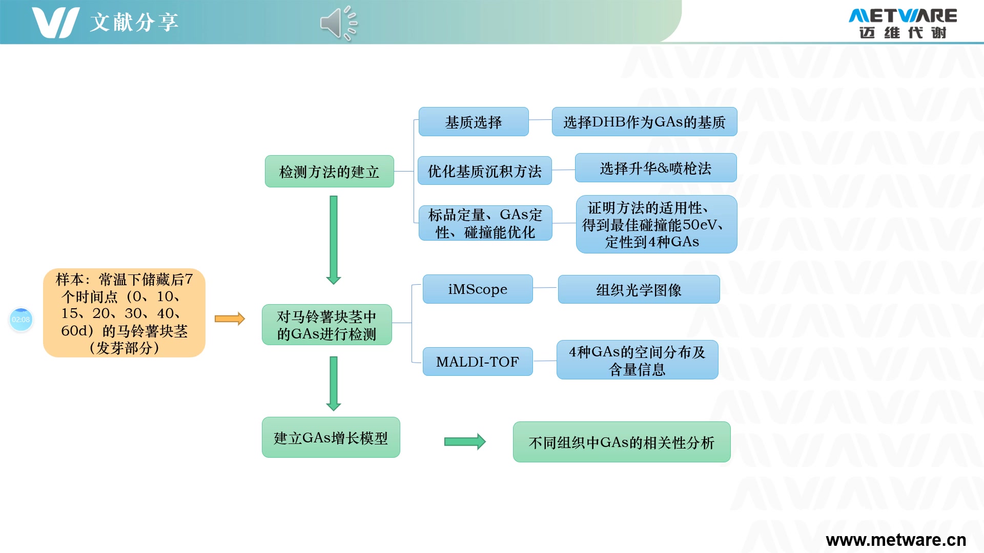 【空间代谢组】基于MALDITOF质谱成像研究不同贮藏时间下马铃薯块茎中GAs的分布及变化——迈维代谢哔哩哔哩bilibili