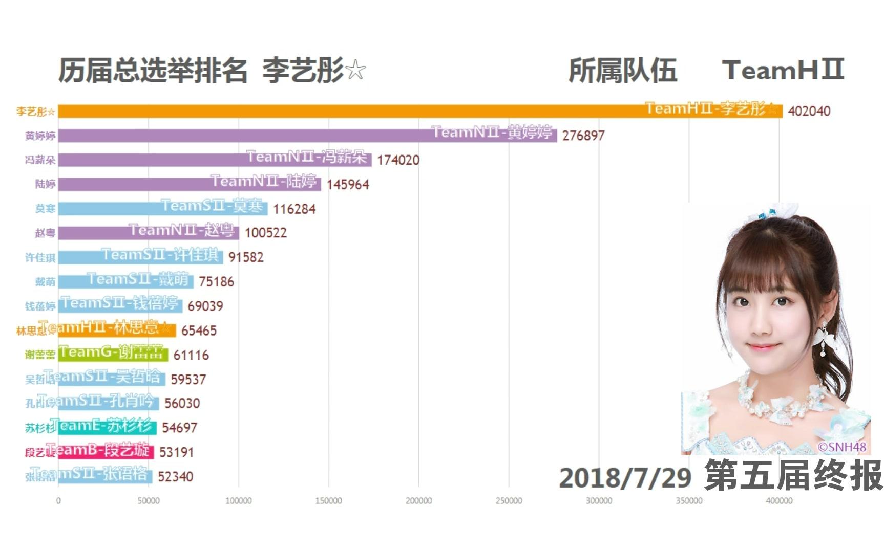 【snh48】历届总选举16强排名,数据可视化哔哩哔哩bilibili