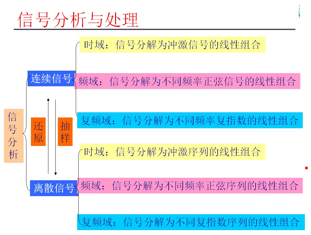 [图]北理工2021春-信号分析与处理