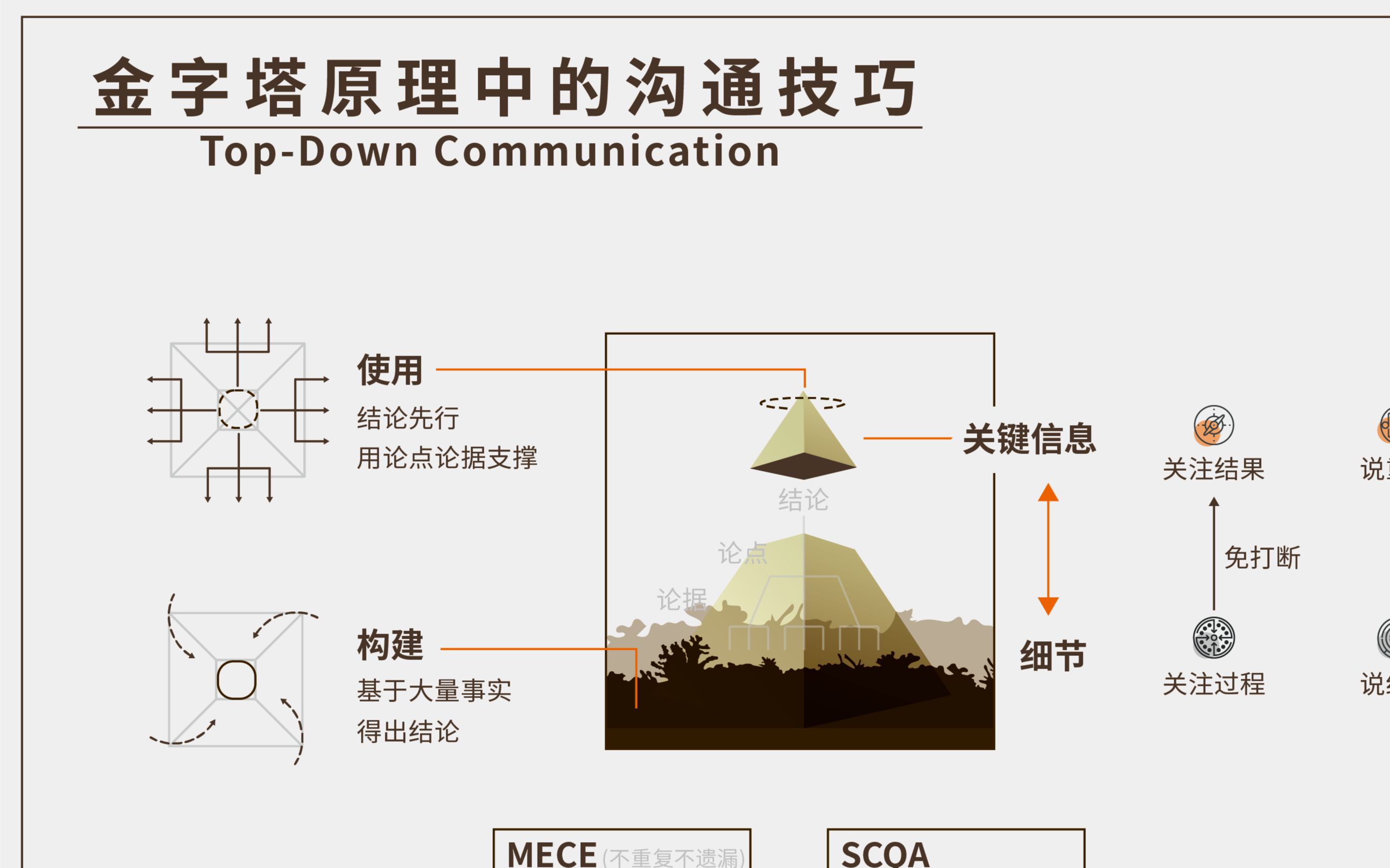 [图]打工人必备，4分钟教会你如何跟领导客户汇报工作。《金字塔原理》｜知识萃取