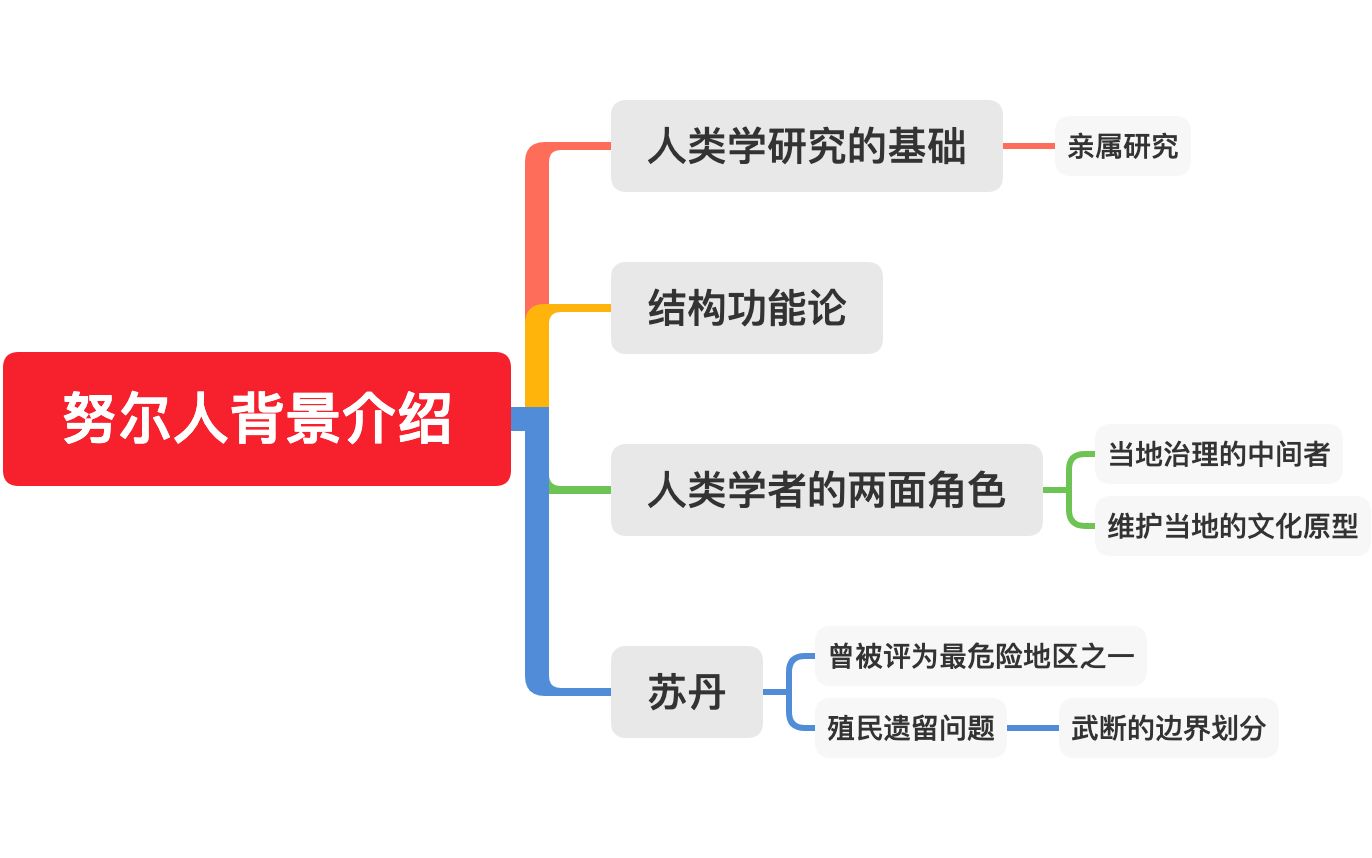 【文化人类学】21. 努尔人背景介绍|王梅霞哔哩哔哩bilibili