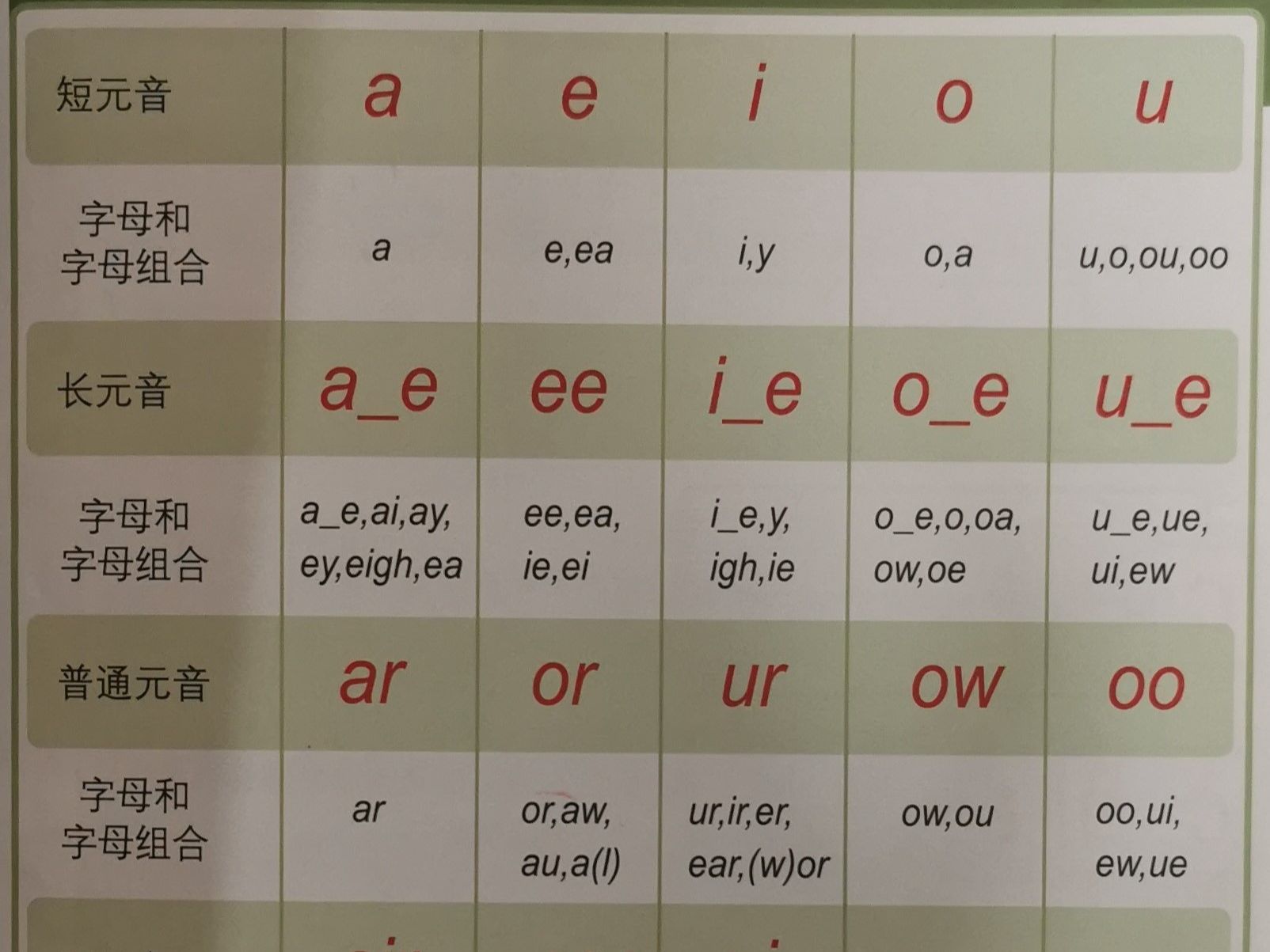 元音字母组合