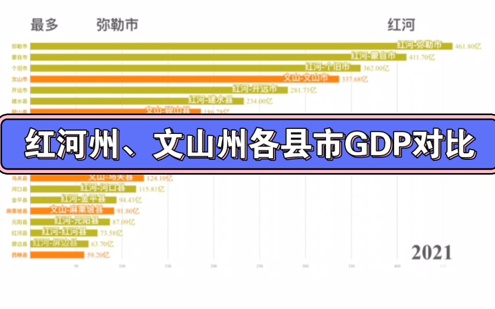 红河州、文山州各县市GDP排名哔哩哔哩bilibili