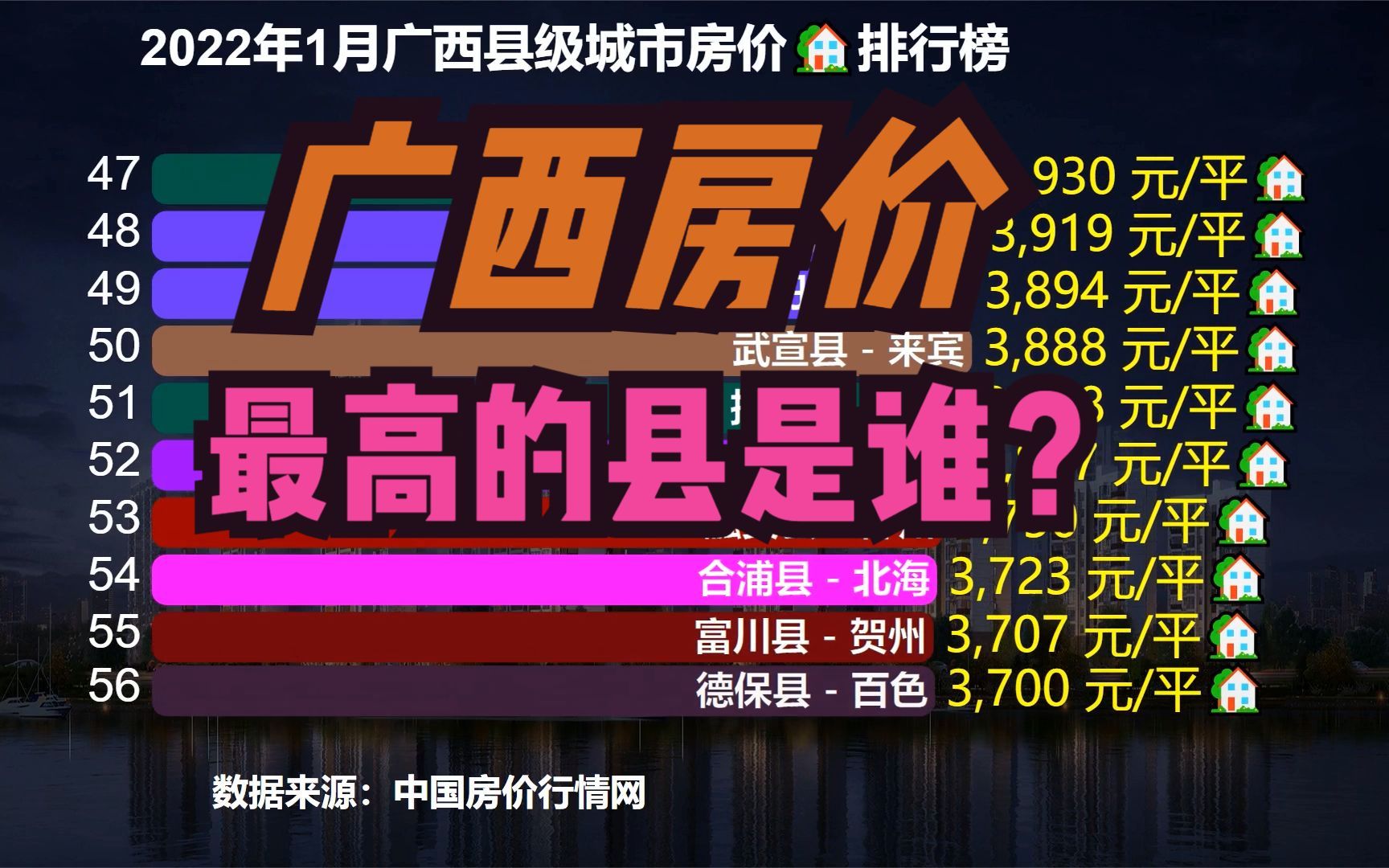 2022年1月广西70个县房价排行榜,猜猜广西房价最高的县是谁?哔哩哔哩bilibili