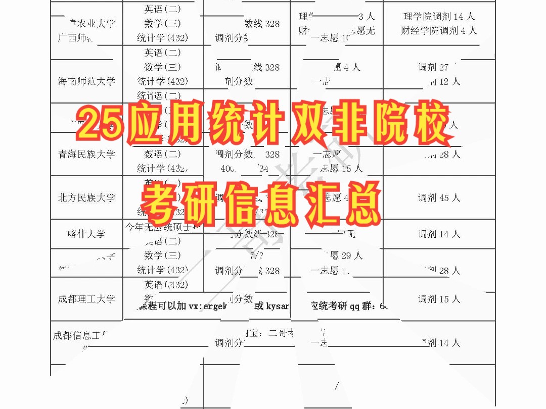 2025年应用统计432统计学考研双非院校信息汇总(含初试科目、录取分数线、招生人数)哔哩哔哩bilibili