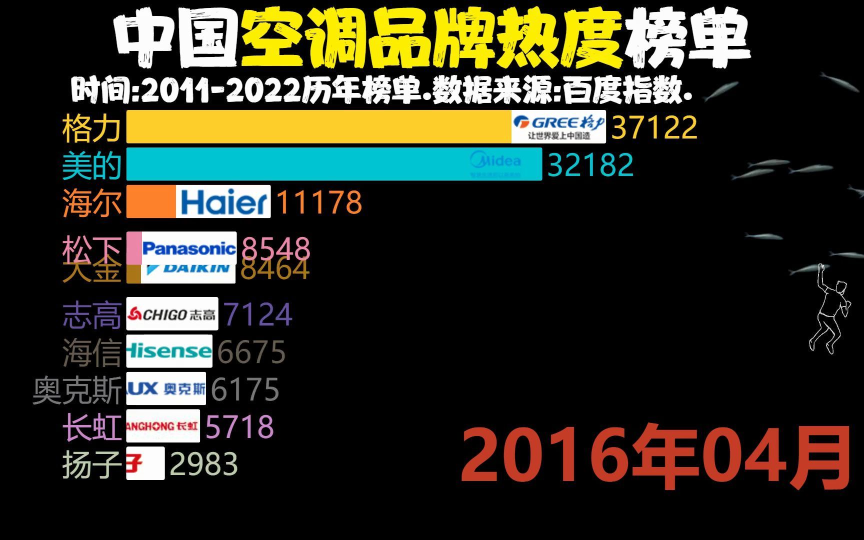 [图]中国空调品牌热度排名(2011-2022)