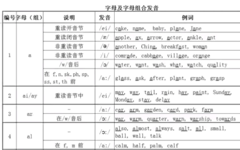 [图]耗时三天，终于完成了。这应该是全网最齐全的国际音标及字母组合发音了吧？刚打印出来就被全班家长挣着复印。