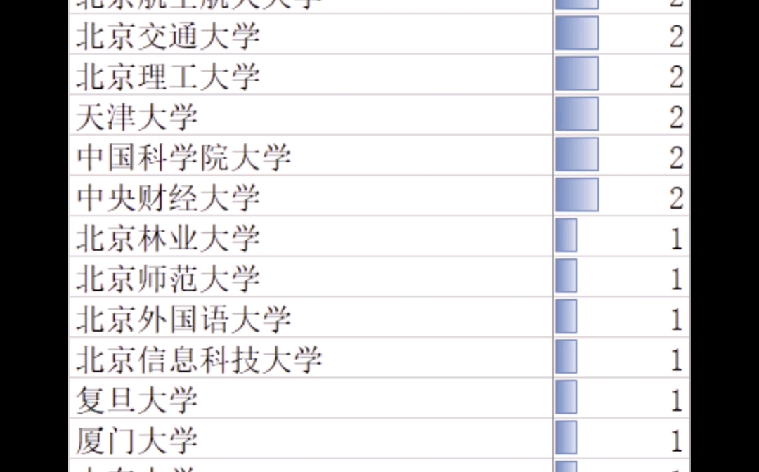 【秋招】农发行总行录取情况简析,金融专业不多哔哩哔哩bilibili