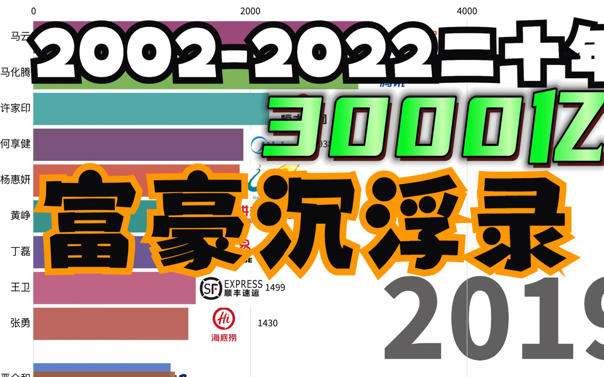 [图]2002年至2022年二十年中国富豪排行榜，看首富们起起伏伏随着时代落幕（数据来源胡润百富榜）