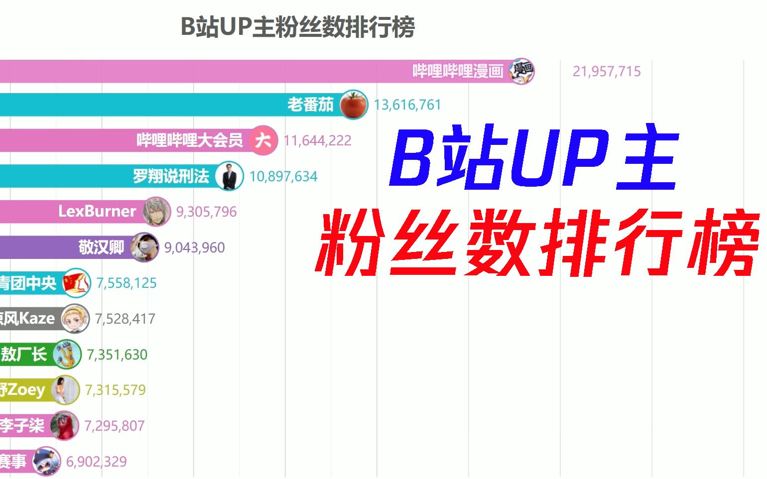 失踪人口回归啦b站up主粉丝数排行榜20201218