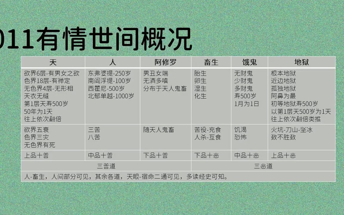 011有情世间概况:天道、人道、阿修罗道、畜生道、饿鬼道、地狱道哔哩哔哩bilibili